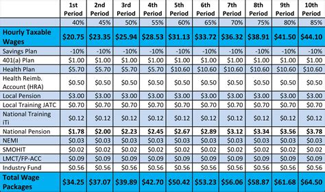 sheet metal worker wage|sheet metal pay scale.